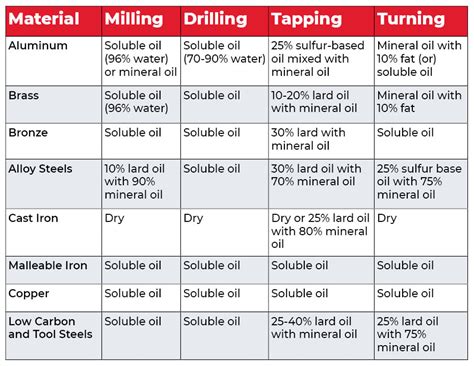 cnc machine coolant oil|machine coolant concentration chart.